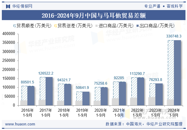 2016-2024年9月中国与马耳他贸易差额