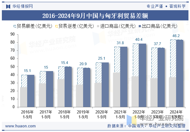 2016-2024年9月中国与匈牙利贸易差额