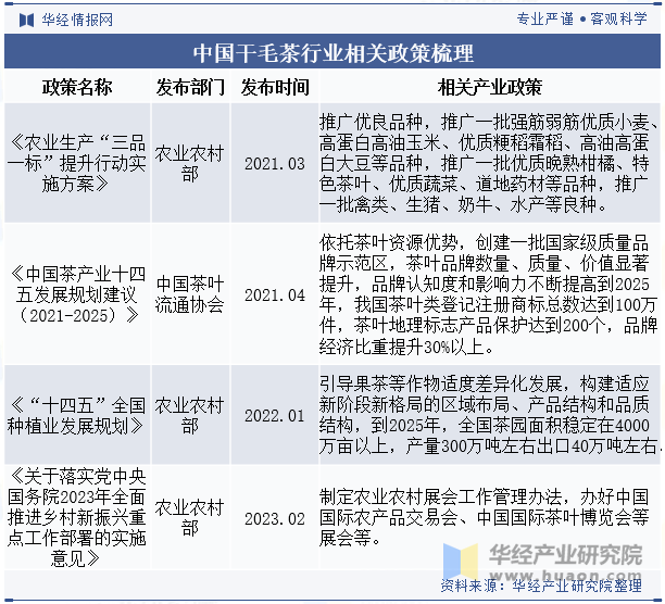 中国干毛茶行业相关政策梳理