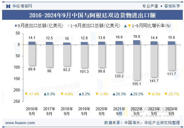 2016-2024年9月中国与阿根廷双边货物进出口额