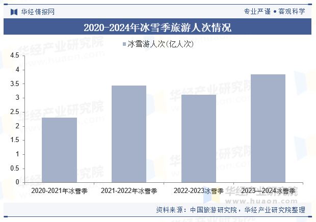 2020-2024年冰雪季旅游人次情况