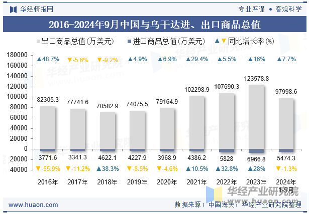 2016-2024年9月中国与乌干达进、出口商品总值