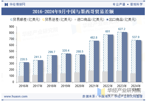 2016-2024年9月中国与墨西哥贸易差额