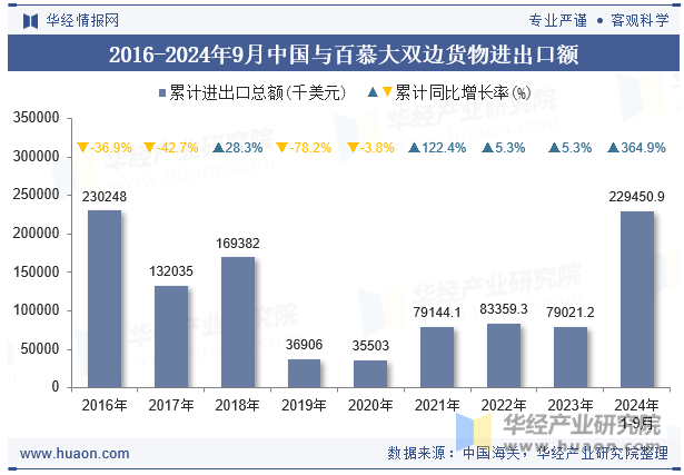 2016-2024年9月中国与百慕大双边货物进出口额