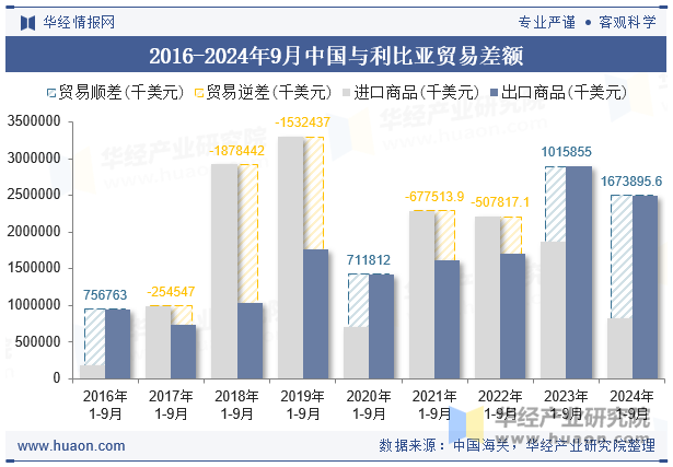 2016-2024年9月中国与利比亚贸易差额