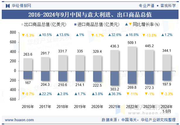 2016-2024年9月中国与意大利进、出口商品总值