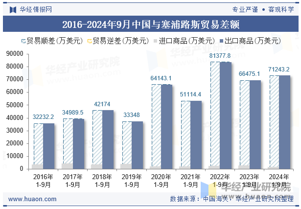 2016-2024年9月中国与塞浦路斯贸易差额