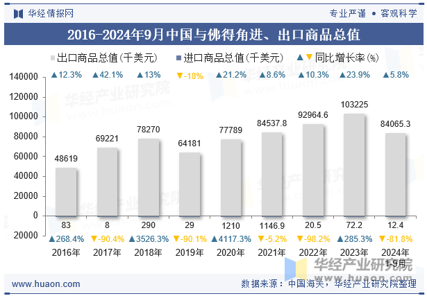 2016-2024年9月中国与佛得角进、出口商品总值