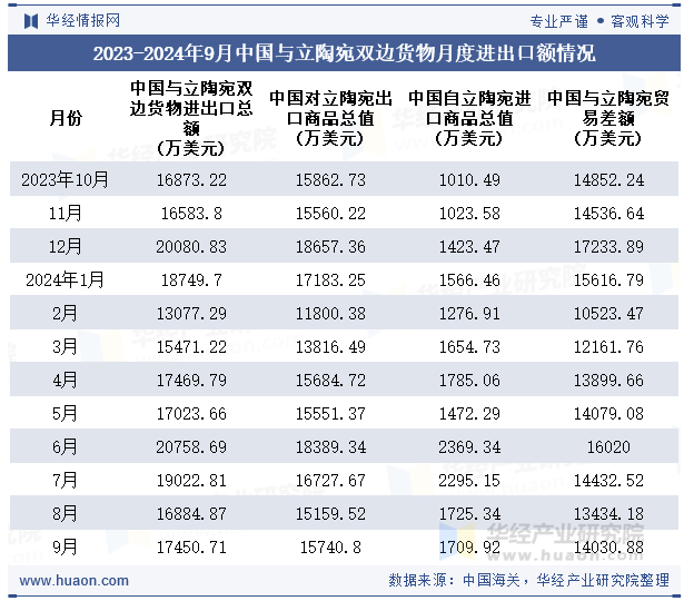 2023-2024年9月中国与立陶宛双边货物月度进出口额情况