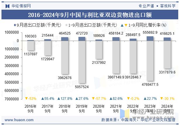 2016-2024年9月中国与利比亚双边货物进出口额