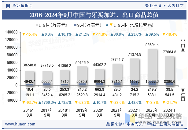 2016-2024年9月中国与牙买加进、出口商品总值