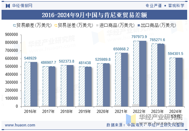 2016-2024年9月中国与肯尼亚贸易差额