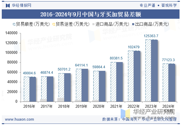 2016-2024年9月中国与牙买加贸易差额