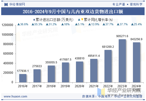 2016-2024年9月中国与几内亚双边货物进出口额