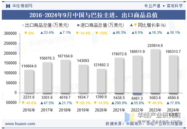 2016-2024年9月中国与巴拉圭进、出口商品总值