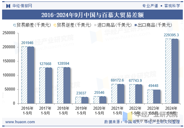 2016-2024年9月中国与百慕大贸易差额