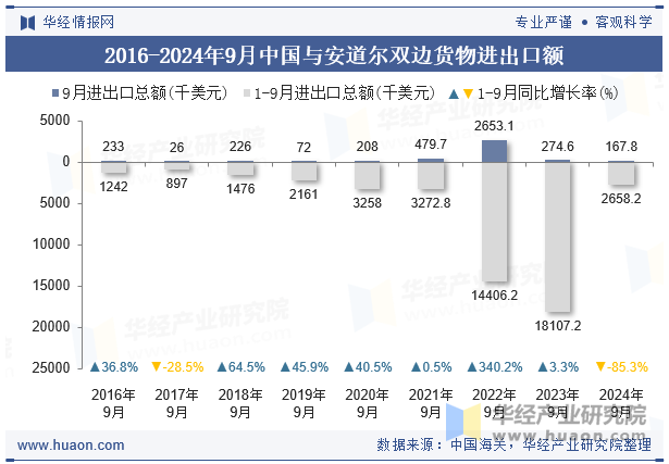 2016-2024年9月中国与安道尔双边货物进出口额