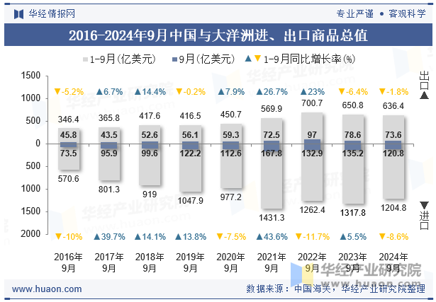 2016-2024年9月中国与大洋洲进、出口商品总值