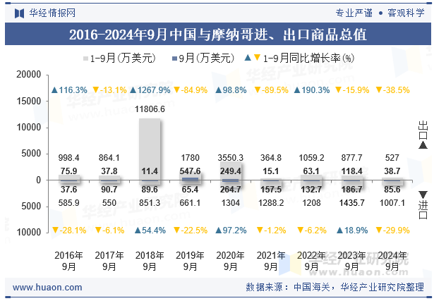 2016-2024年9月中国与摩纳哥进、出口商品总值
