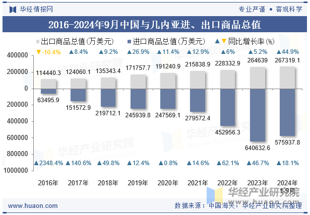 2016-2024年9月中国与几内亚进、出口商品总值