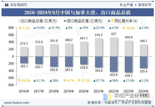 2016-2024年9月中国与加拿大进、出口商品总值