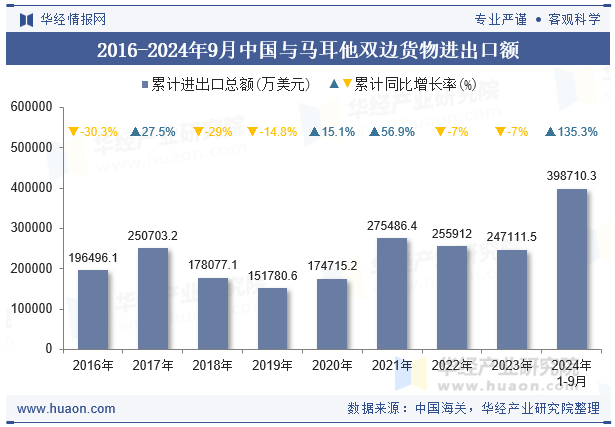 2016-2024年9月中国与马耳他双边货物进出口额