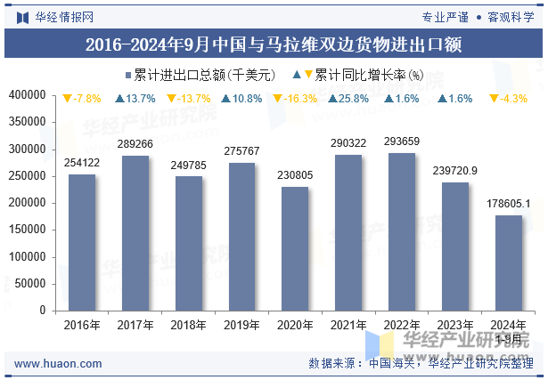 2016-2024年9月中国与马拉维双边货物进出口额