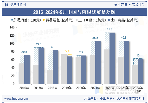 2016-2024年9月中国与阿根廷贸易差额