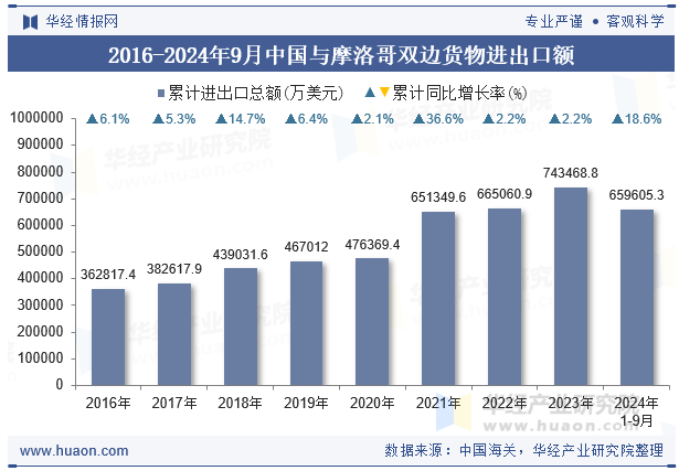 2016-2024年9月中国与摩洛哥双边货物进出口额