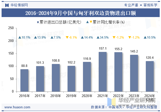 2016-2024年9月中国与匈牙利双边货物进出口额