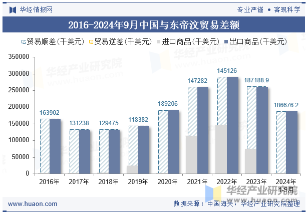 2016-2024年9月中国与东帝汶贸易差额