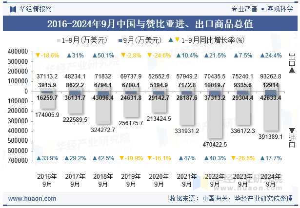 2016-2024年9月中国与赞比亚进、出口商品总值