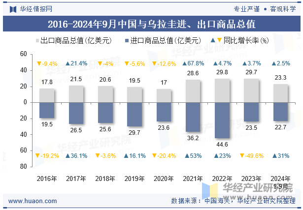 2016-2024年9月中国与乌拉圭进、出口商品总值