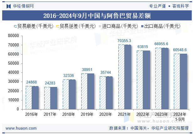 2016-2024年9月中国与阿鲁巴贸易差额