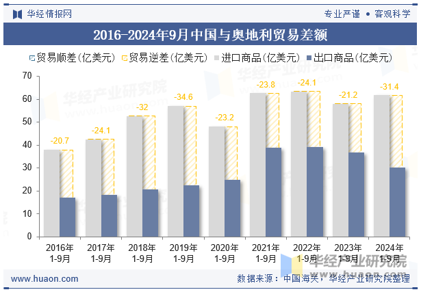 2016-2024年9月中国与奥地利贸易差额