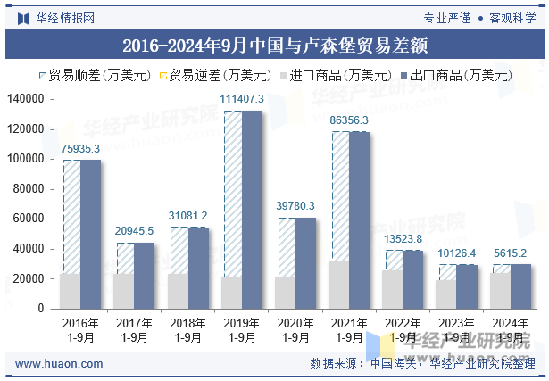 2016-2024年9月中国与卢森堡贸易差额