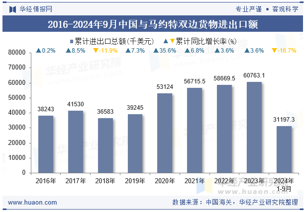 2016-2024年9月中国与马约特双边货物进出口额