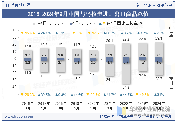 2016-2024年9月中国与乌拉圭进、出口商品总值