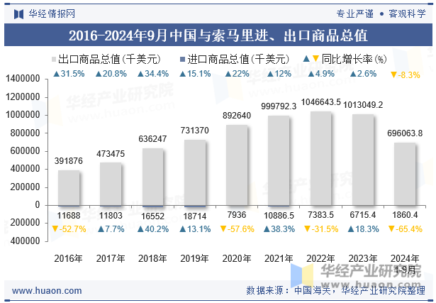 2016-2024年9月中国与索马里进、出口商品总值