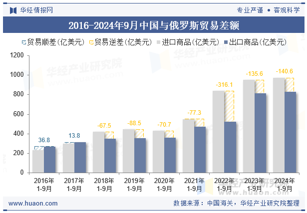 2016-2024年9月中国与俄罗斯贸易差额