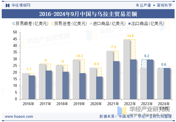 2016-2024年9月中国与乌拉圭贸易差额