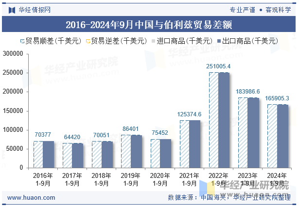 2016-2024年9月中国与伯利兹贸易差额