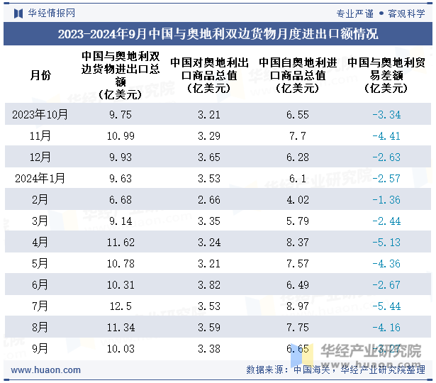 2023-2024年9月中国与奥地利双边货物月度进出口额情况