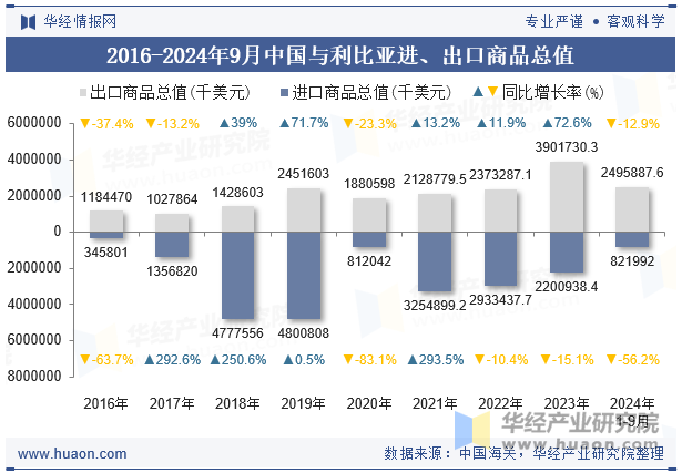 2016-2024年9月中国与利比亚进、出口商品总值