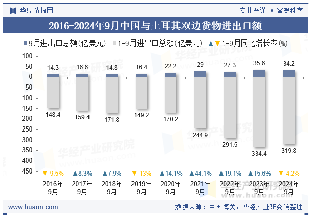 2016-2024年9月中国与土耳其双边货物进出口额