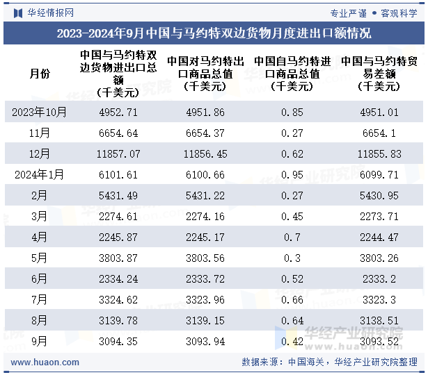 2023-2024年9月中国与马约特双边货物月度进出口额情况