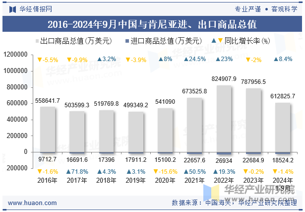 2016-2024年9月中国与肯尼亚进、出口商品总值