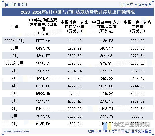 2023-2024年9月中国与卢旺达双边货物月度进出口额情况