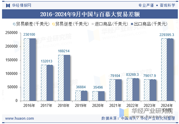 2016-2024年9月中国与百慕大贸易差额