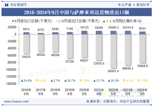 2016-2024年9月中国与萨摩亚双边货物进出口额